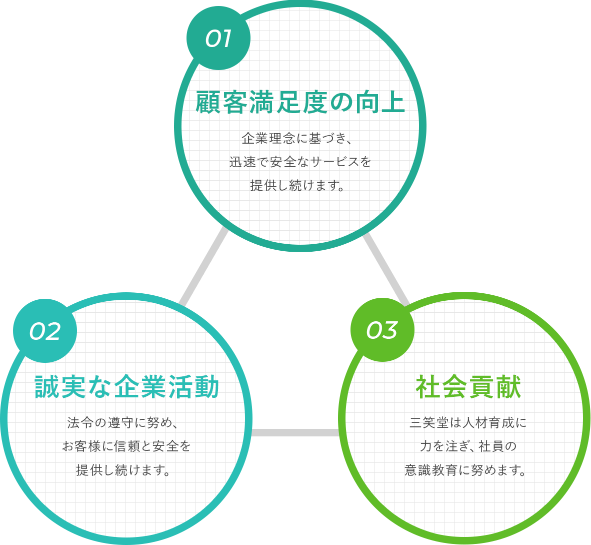 1.顧客満足度の向上 2.誠実な企業活動 3.社会貢献