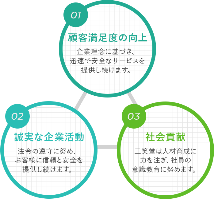 1.顧客満足度の向上 2.誠実な企業活動 3.社会貢献