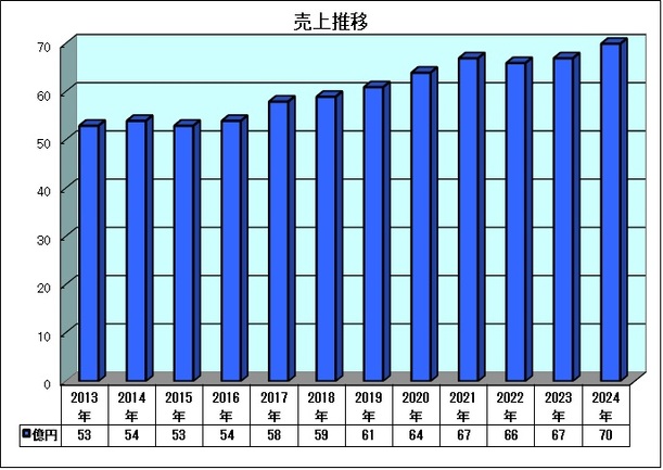 年間売上表
